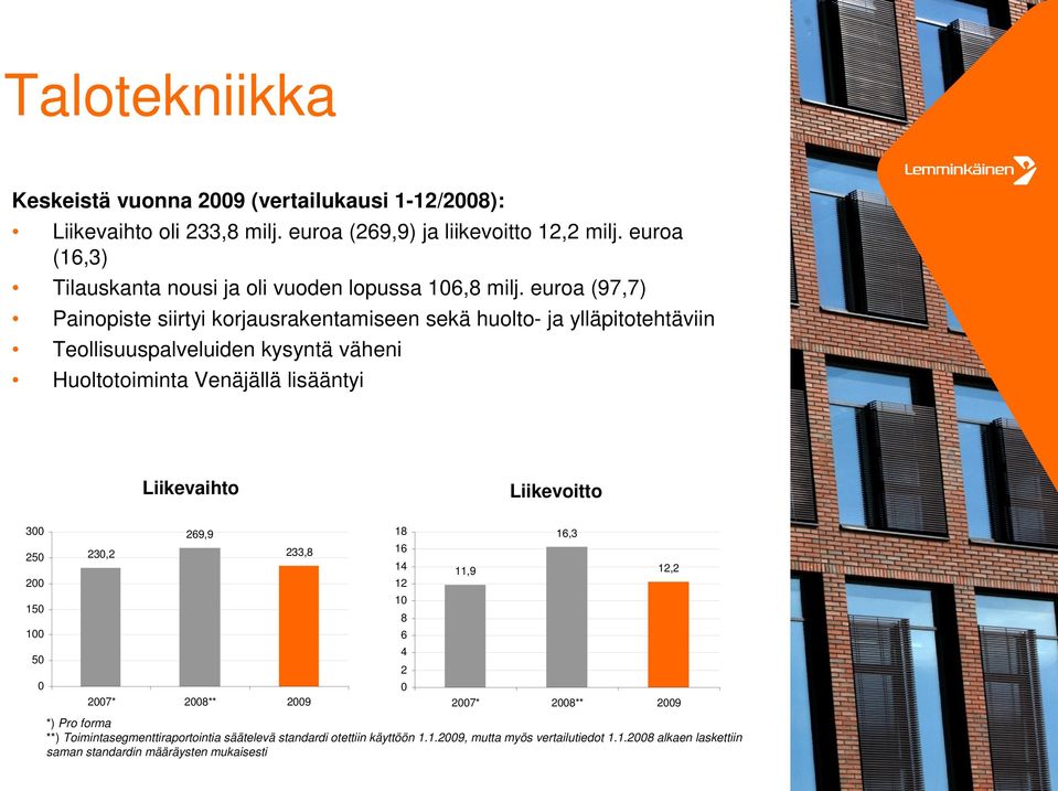 euroa (97,7) Painopiste siirtyi korjausrakentamiseen sekä huolto- ja ylläpitotehtäviin Teollisuuspalveluiden kysyntä väheni Huoltotoiminta Venäjällä lisääntyi