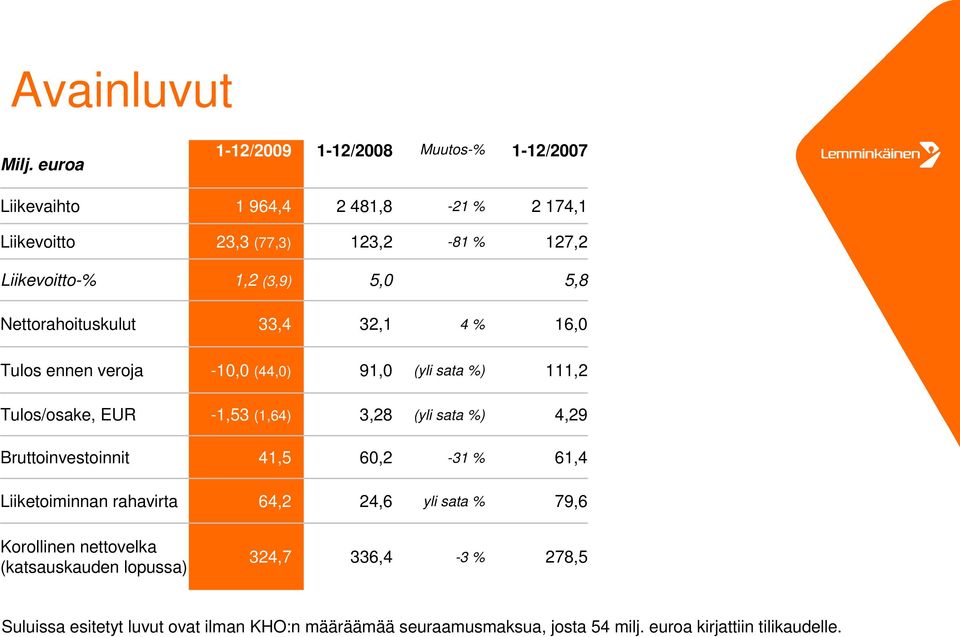 5, 5,8 Nettorahoituskulut 33,4 32,1 4 % 16, Tulos ennen veroja -1, (44,) 91, (yli sata %) 111,2 Tulos/osake, EUR -1,53 (1,64) 3,28 (yli sata %)