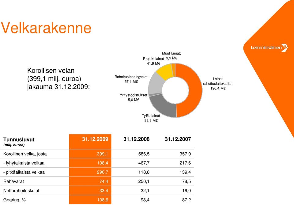 rahoituslaitoksilta; 196,4 M TyEL-lainat 88,8 M Tunnusluvut (milj. euroa) 31.12.