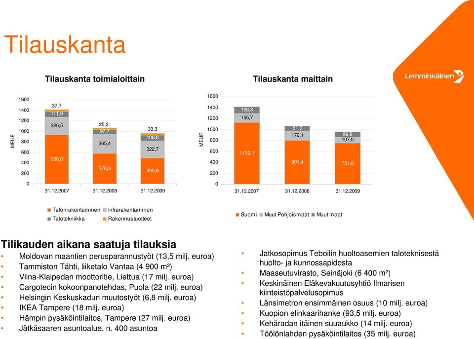 27 31.12.28 31.12.29 31.12.27 31.12.28 31.12.29 Talonrakentaminen Talotekniikka Infrarakentaminen Rakennustuotteet Suomi Muut Pohjoismaat Muut maat Tilikauden aikana saatuja tilauksia Moldovan maantien perusparannustyöt (13,5 milj.