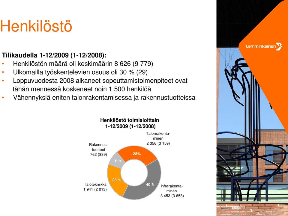 Vähennyksiä eniten talonrakentamisessa ja rakennustuotteissa Rakennustuotteet 762 (839) Henkilöstö toimialoittain