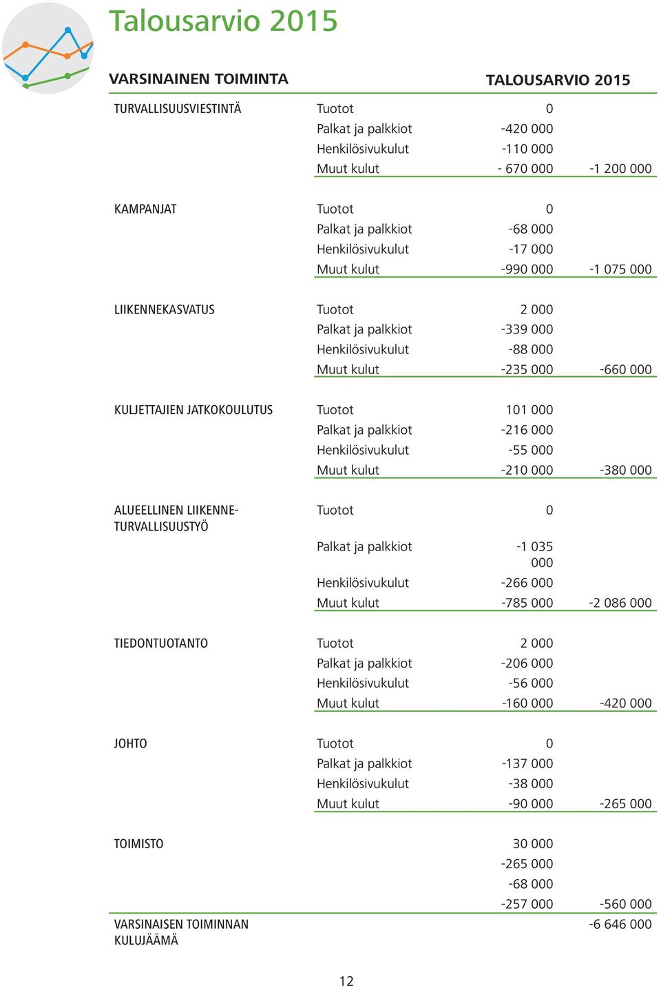 JATKOKOULUTUS Tuotot 101 000 Palkat ja palkkiot -216 000 Henkilösivukulut -55 000 Muut kulut -210 000-380 000 ALUEELLINEN LIIKENNE- TURVALLISUUSTYÖ Tuotot 0 Palkat ja palkkiot -1 035 000