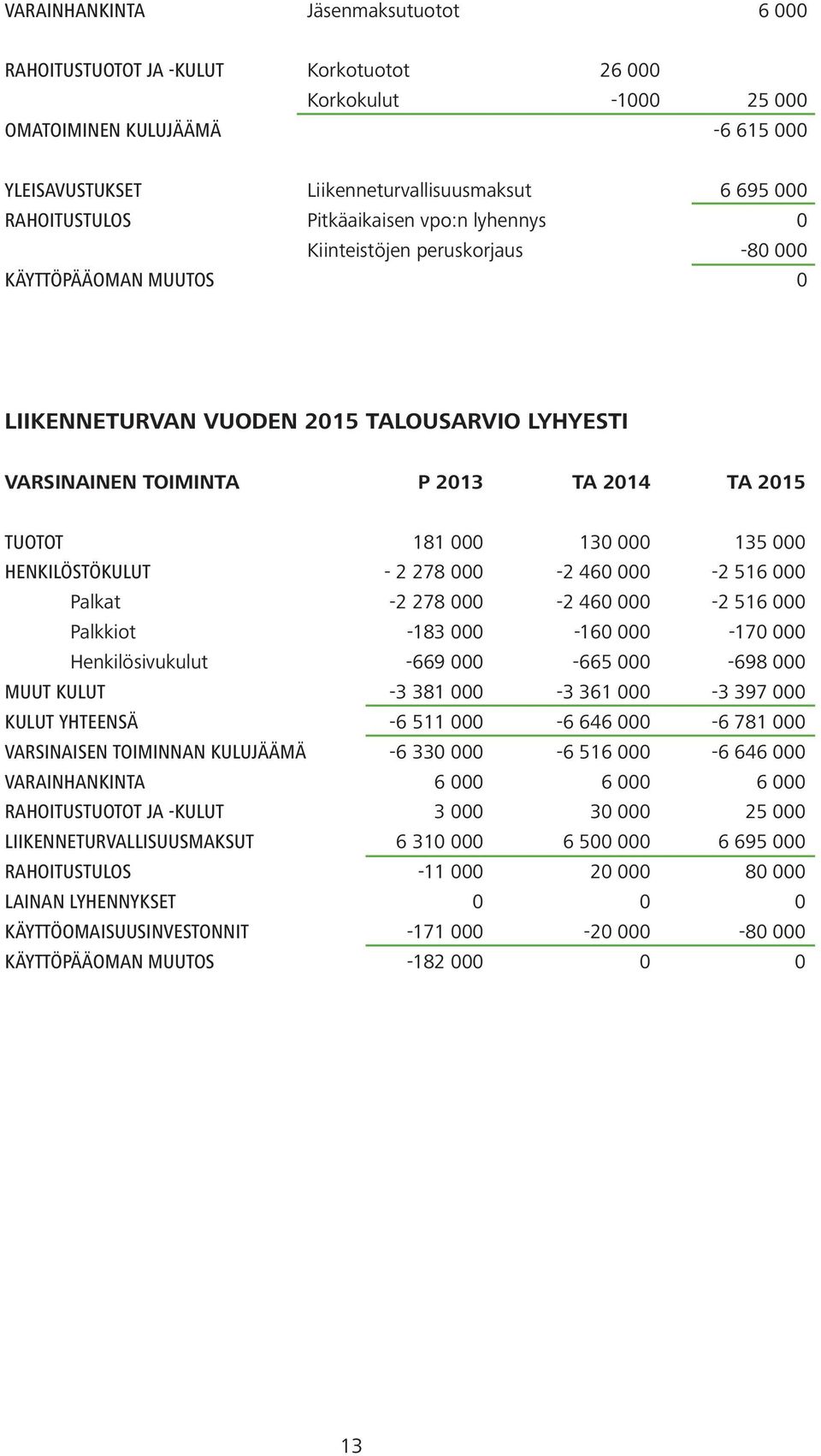 TUOTOT 181 000 130 000 135 000 HENKILÖSTÖKULUT - 2 278 000-2 460 000-2 516 000 Palkat -2 278 000-2 460 000-2 516 000 Palkkiot -183 000-160 000-170 000 Henkilösivukulut -669 000-665 000-698 000 MUUT