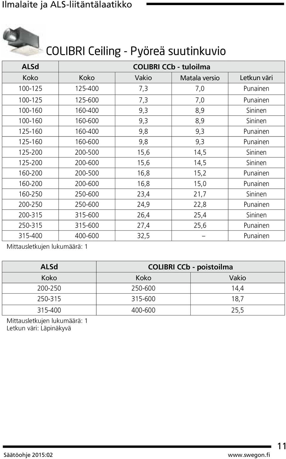 15,6 14,5 Sininen 160-200 200-500 16,8 15,2 Punainen 160-200 200-600 16,8 15,0 Punainen 160-250 250-600 23,4 21,7 Sininen 200-250 250-600 24,9 22,8 Punainen 200-315 315-600 26,4 25,4 Sininen