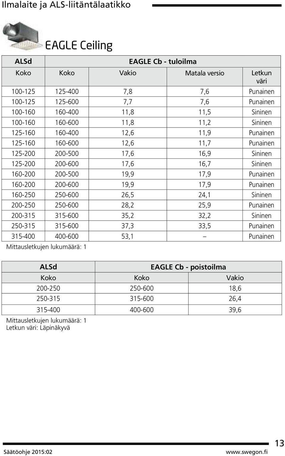 Sininen 160-200 200-500 19,9 17,9 Punainen 160-200 200-600 19,9 17,9 Punainen 160-250 250-600 26,5 24,1 Sininen 200-250 250-600 28,2 25,9 Punainen 200-315 315-600 35,2 32,2 Sininen 250-315