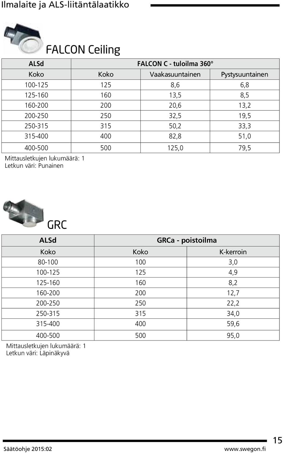 51,0 400-500 500 125,0 79,5 Letkun väri: Punainen GRC ALSd GRCa - poistoilma Koko Koko K-kerroin 80-100 100 3,0 100-125 125