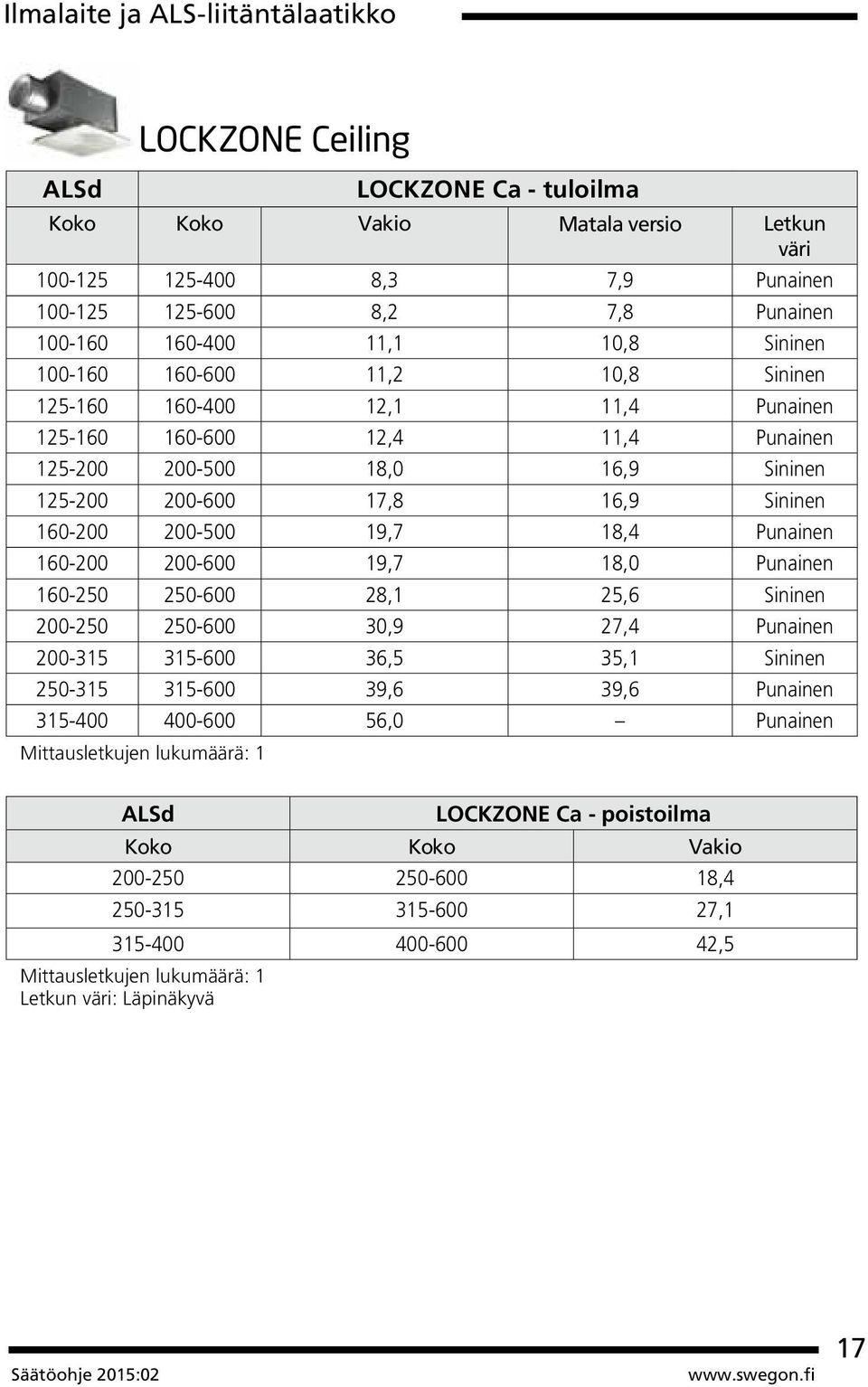 17,8 16,9 Sininen 160-200 200-500 19,7 18,4 Punainen 160-200 200-600 19,7 18,0 Punainen 160-250 250-600 28,1 25,6 Sininen 200-250 250-600 30,9 27,4 Punainen 200-315 315-600 36,5 35,1 Sininen