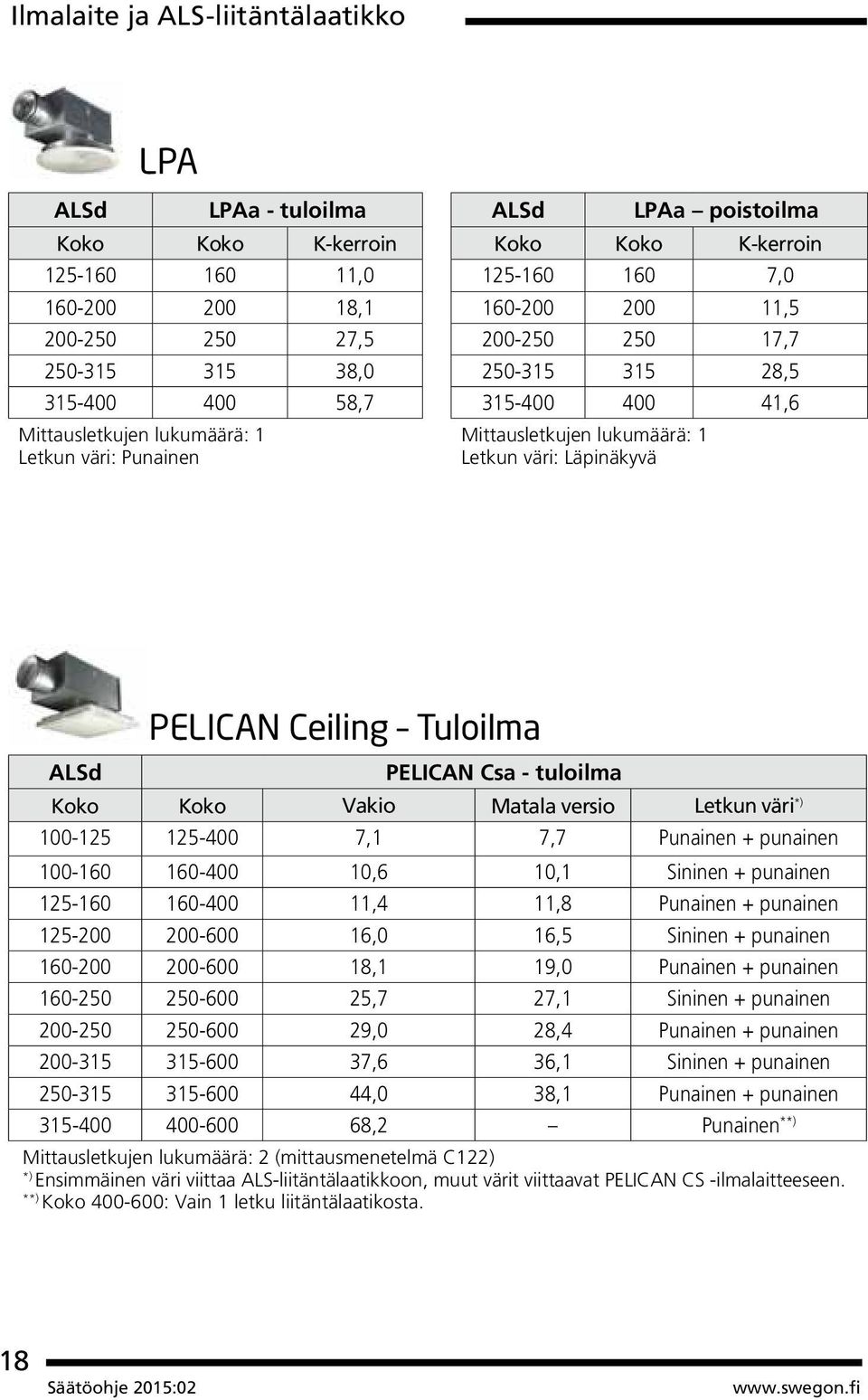 Koko Vakio Matala versio Letkun väri *) 100-125 125-400 7,1 7,7 Punainen + punainen 100-160 160-400 10,6 10,1 Sininen + punainen 125-160 160-400 11,4 11,8 Punainen + punainen 125-200 200-600 16,0