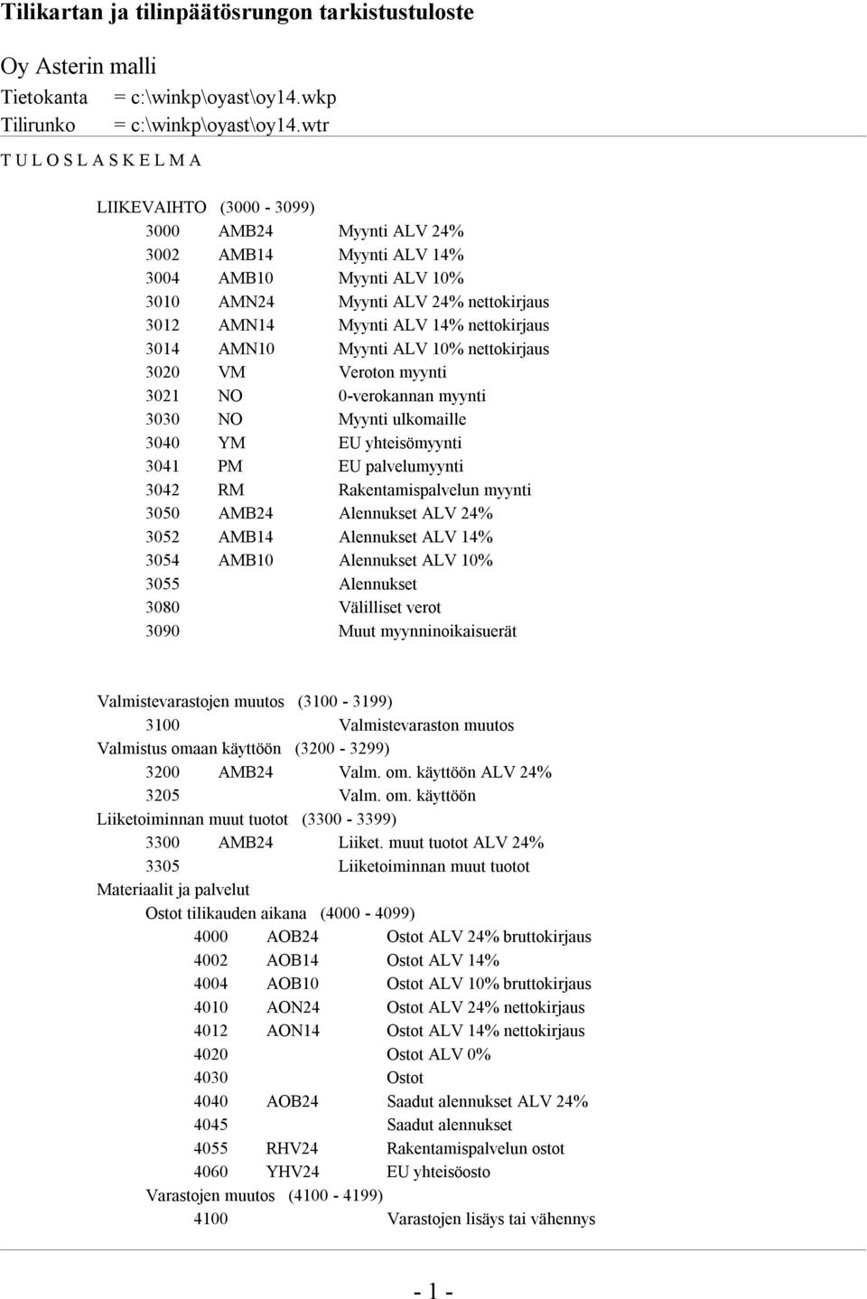 nettokirjaus 3014 AMN10 Myynti ALV 10% nettokirjaus 3020 VM Veroton myynti 3021 NO 0-verokannan myynti 3030 NO Myynti ulkomaille 3040 YM EU yhteisömyynti 3041 PM EU palvelumyynti 3042 RM