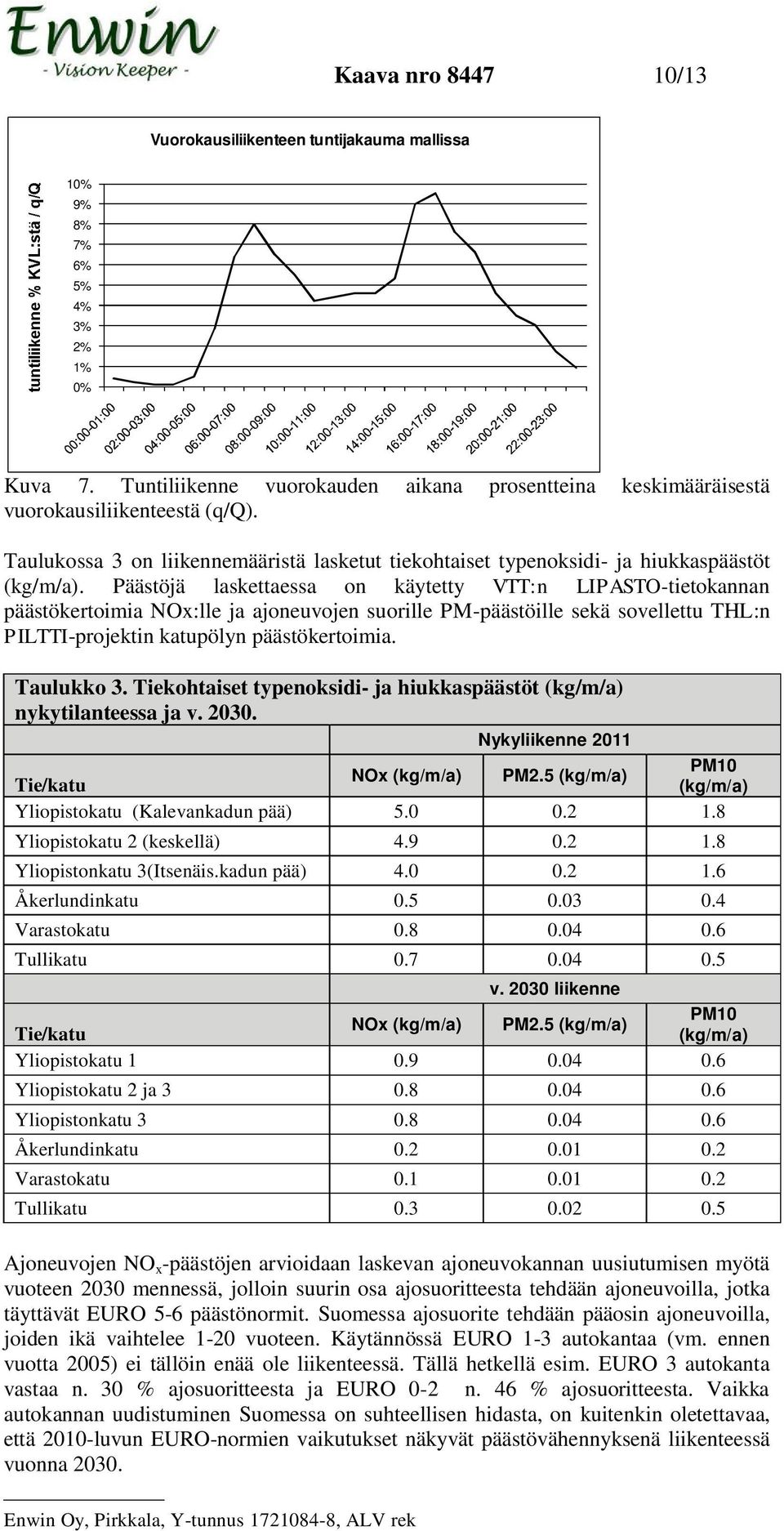 Päästöjä laskettaessa on käytetty VTT:n LIPASTO-tietokannan päästökertoimia NOx:lle ja ajoneuvojen suorille PM-päästöille sekä sovellettu THL:n PILTTI-projektin katupölyn päästökertoimia. Taulukko 3.