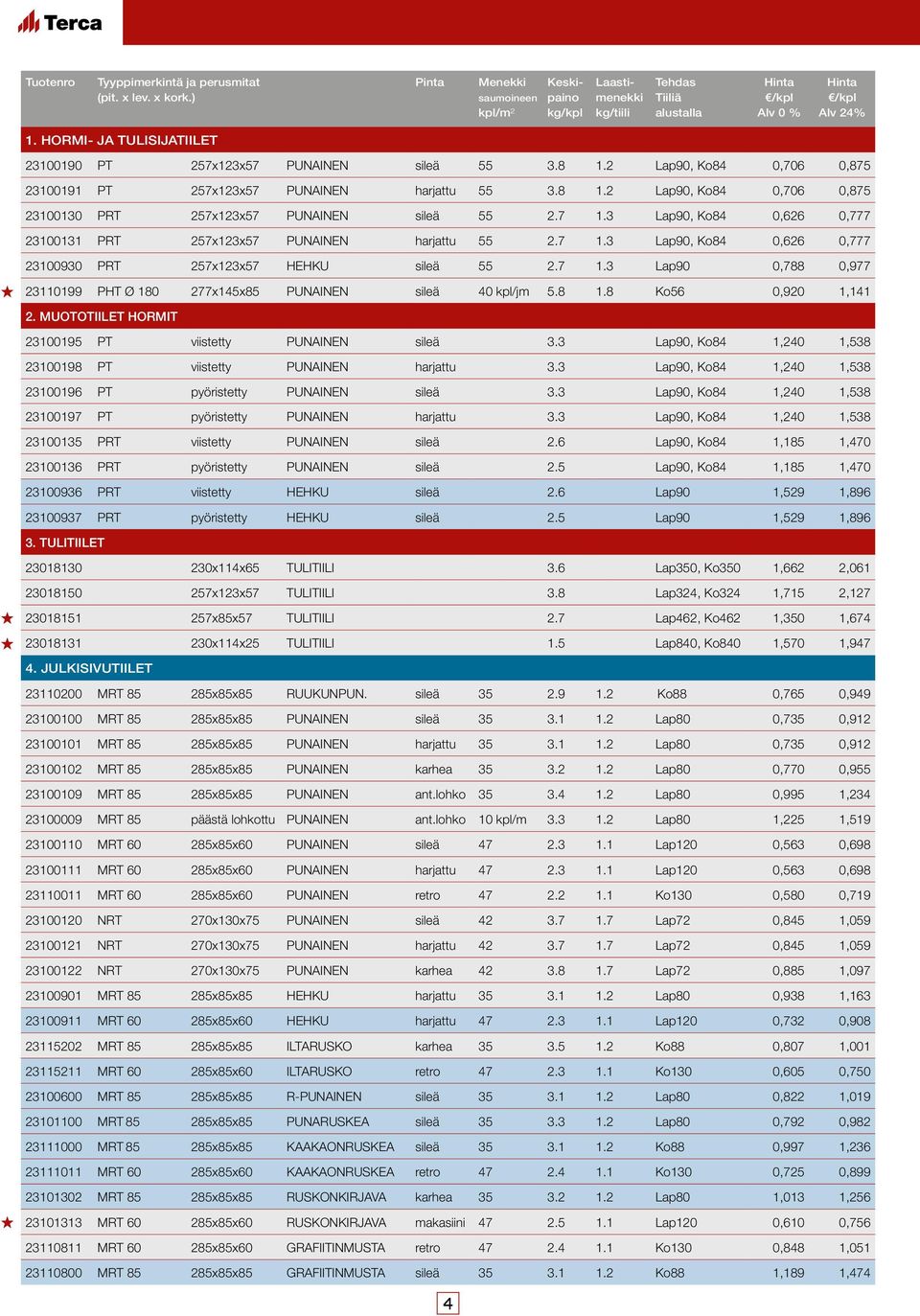 7 1.3 Lap90, Ko84 0,626 0,777 23100131 PRT 257x123x57 PUNAINEN harjattu 55 2.7 1.3 Lap90, Ko84 0,626 0,777 23100930 PRT 257x123x57 HEHKU sileä 55 2.7 1.3 Lap90 0,788 0,977 23110199 PHT Ø 180 277x145x85 PUNAINEN sileä 40 kpl/jm 5.