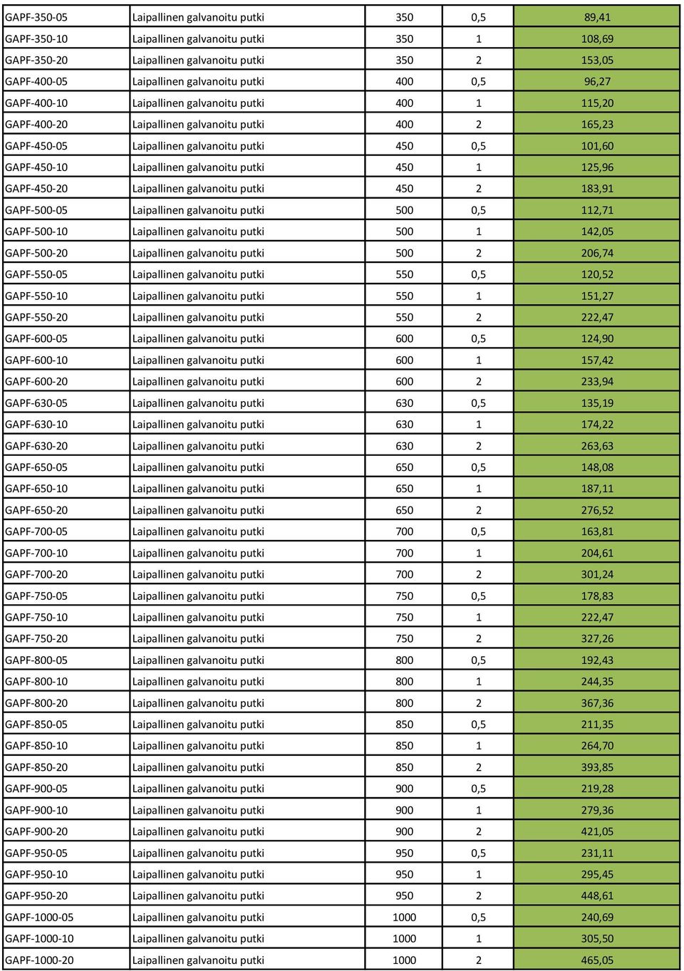 Laipallinen galvanoitu putki 450 1 125,96 GAPF-450-20 Laipallinen galvanoitu putki 450 2 183,91 GAPF-500-05 Laipallinen galvanoitu putki 500 0,5 112,71 GAPF-500-10 Laipallinen galvanoitu putki 500 1