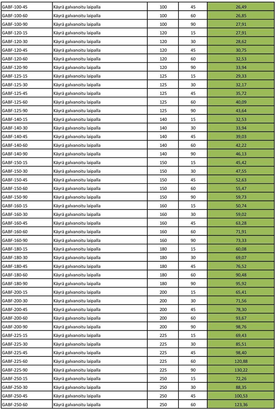 120 90 33,94 GABF-125-15 Käyrä galvanoitu laipalla 125 15 29,33 GABF-125-30 Käyrä galvanoitu laipalla 125 30 32,17 GABF-125-45 Käyrä galvanoitu laipalla 125 45 35,72 GABF-125-60 Käyrä galvanoitu