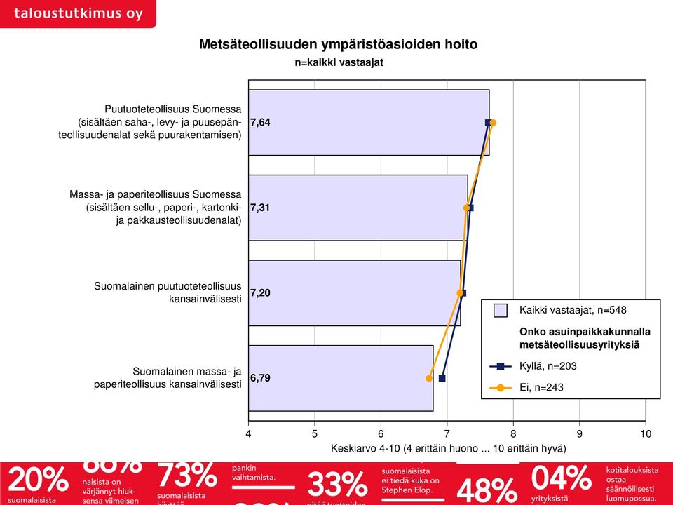 pakkausteollisuudenalat) 7,31 Suomalainen puutuoteteollisuus kansainvälisesti Suomalainen massa- ja paperiteollisuus kansainvälisesti