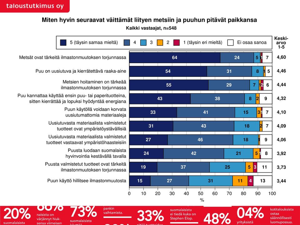 paperituotteina, sitten kierrättää ja lopuksi hyödyntää energiana Puun käytöllä voidaan korvata uusiutumattomia materiaaleja Uusiutuvasta materiaalista valmistetut tuotteet ovat ympäristöystävällisiä