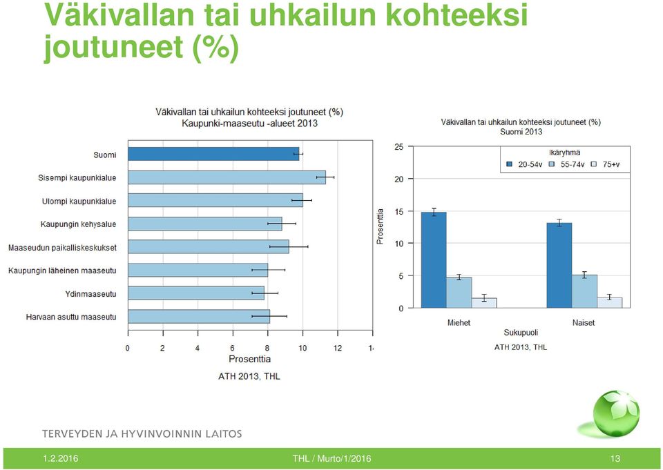 joutuneet (%) 1.2.