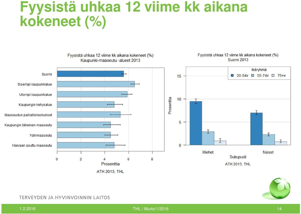 kokeneet (%) 1.2.