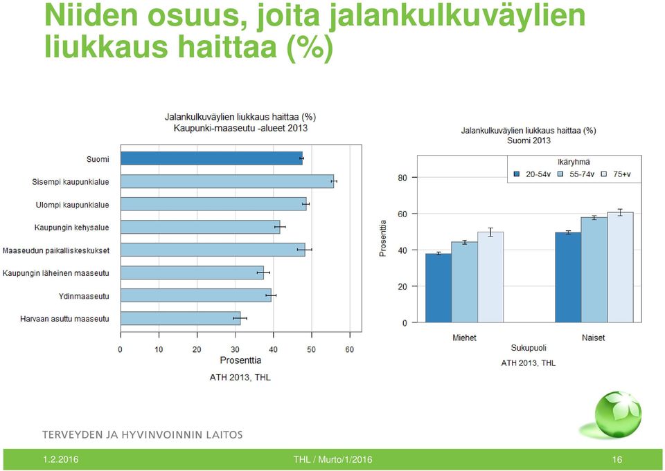 liukkaus haittaa (%) 1.