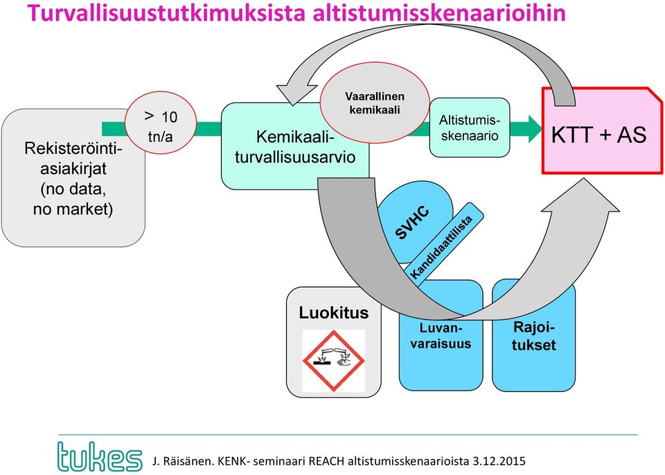 Kemikaaliturvallisuusarvio Vaarallinen kemikaali