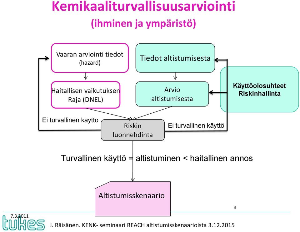 Käyttöolosuhteet Riskinhallinta Ei turvallinen käyttö Riskin luonnehdinta Ei