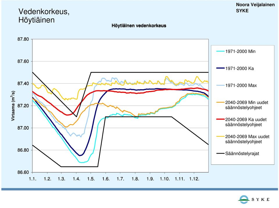 80 Max Ka 2040-2069 Min nykyiset uudet säännöstelyohjeet 2040-2069 Ka Ka nykyiset Max uudet