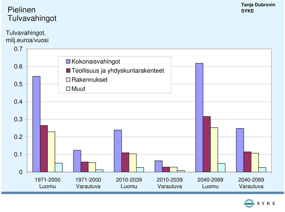 5 Kokonaisvahingot Teollisuus ja yhdyskuntarakenteet