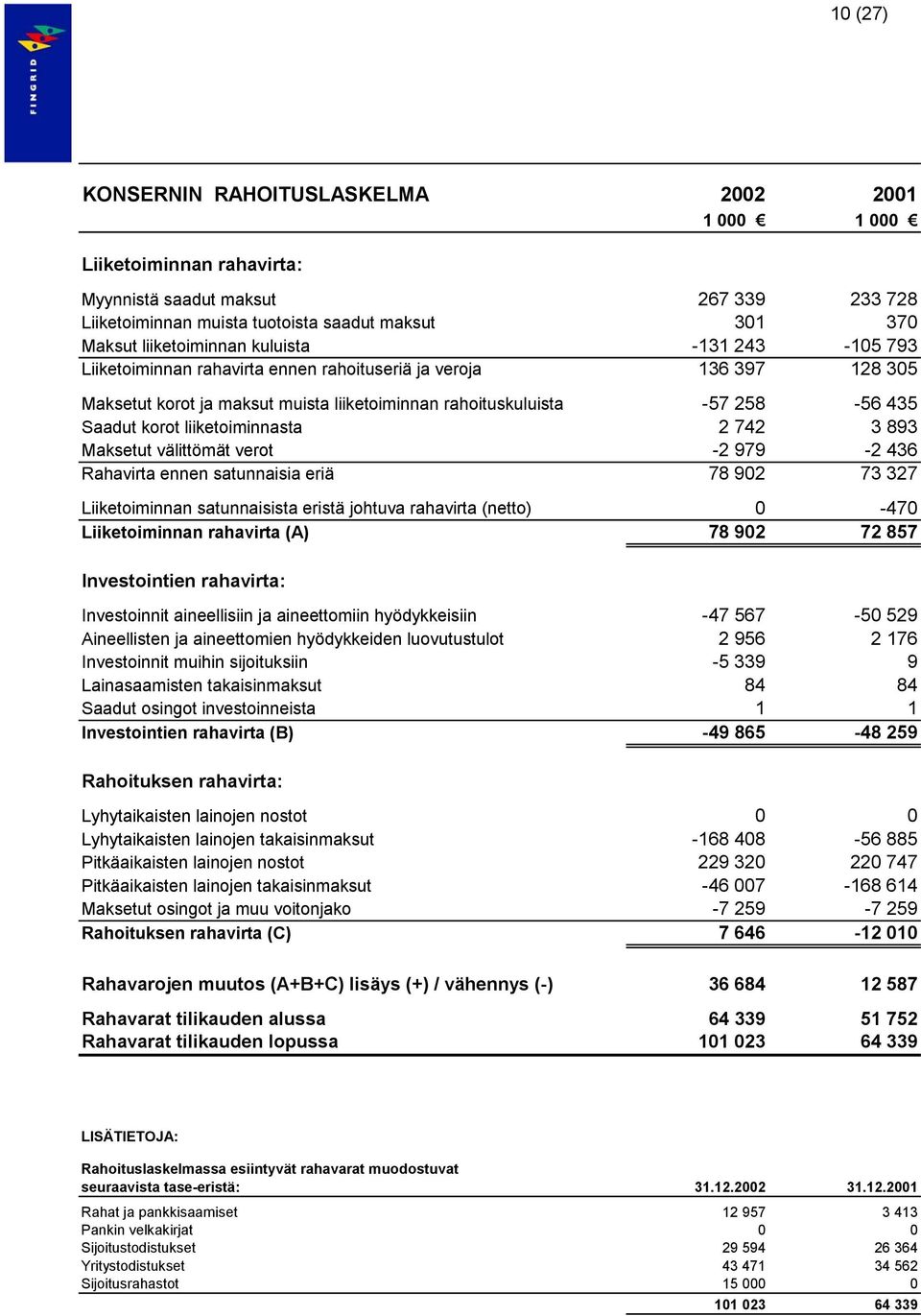 liiketoiminnasta 2 742 3 893 Maksetut välittömät verot -2 979-2 436 Rahavirta ennen satunnaisia eriä 78 902 73 327 Liiketoiminnan satunnaisista eristä johtuva rahavirta (netto) 0-470 Liiketoiminnan