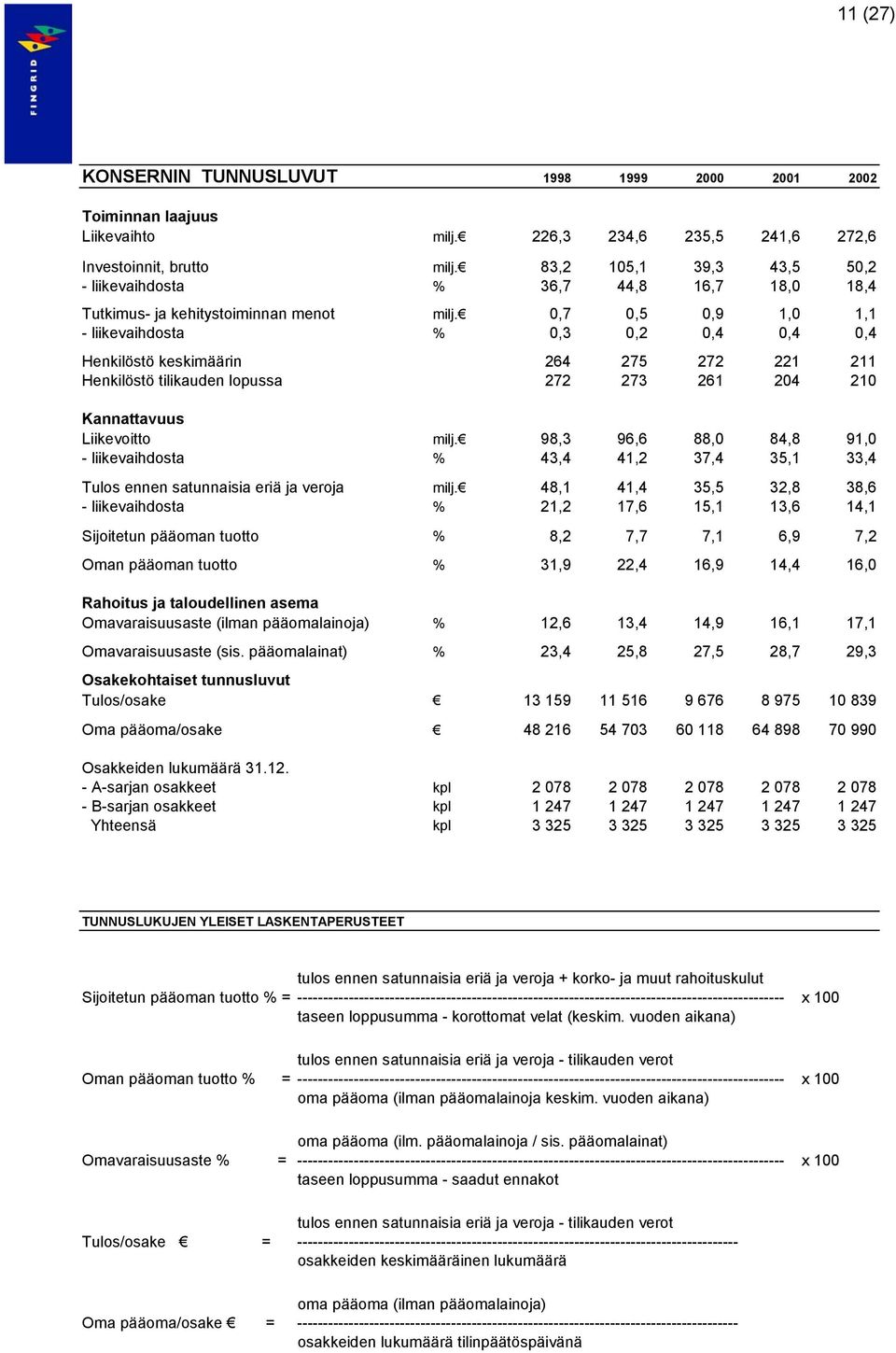 0,7 0,5 0,9 1,0 1,1 - liikevaihdosta % 0,3 0,2 0,4 0,4 0,4 Henkilöstö keskimäärin 264 275 272 221 211 Henkilöstö tilikauden lopussa 272 273 261 204 210 Kannattavuus Liikevoitto milj.