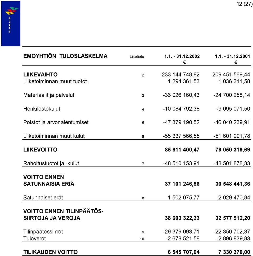 LIIKEVOITTO 85 611 400,47 79 050 319,69 Rahoitustuotot ja -kulut 7-48 510 153,91-48 501 878,33 VOITTO ENNEN SATUNNAISIA ERIÄ 37 101 246,56 30 548 441,36 Satunnaiset erät 8 1 502 075,77 2 029 470,84