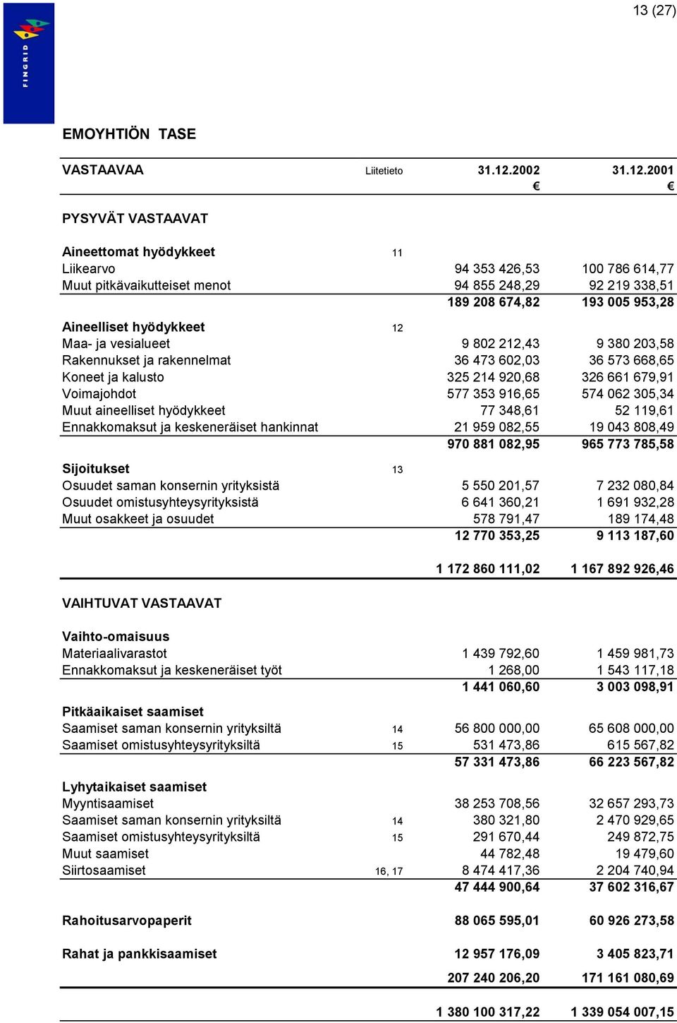 2001 PYSYVÄT VASTAAVAT Aineettomat hyödykkeet 11 Liikearvo 94 353 426,53 100 786 614,77 Muut pitkävaikutteiset menot 94 855 248,29 92 219 338,51 189 208 674,82 193 005 953,28 Aineelliset hyödykkeet