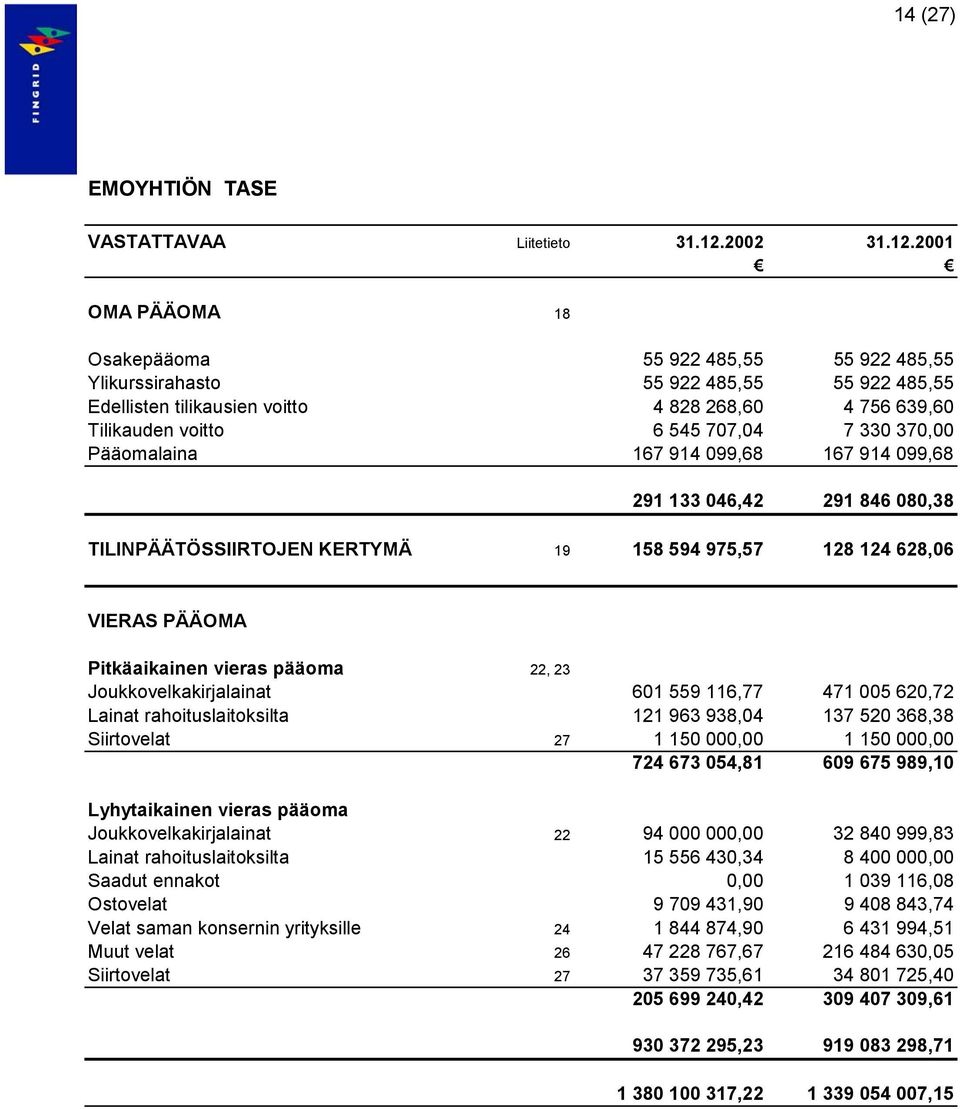 2001 OMA PÄÄOMA 18 Osakepääoma 55 922 485,55 55 922 485,55 Ylikurssirahasto 55 922 485,55 55 922 485,55 Edellisten tilikausien voitto 4 828 268,60 4 756 639,60 Tilikauden voitto 6 545 707,04 7 330