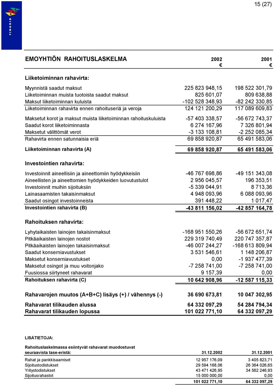 rahoituskuluista -57 403 338,57-56 672 743,37 Saadut korot liiketoiminnasta 6 274 167,96 7 326 801,94 Maksetut välittömät verot -3 133 108,81-2 252 085,34 Rahavirta ennen satunnaisia eriä 69 858