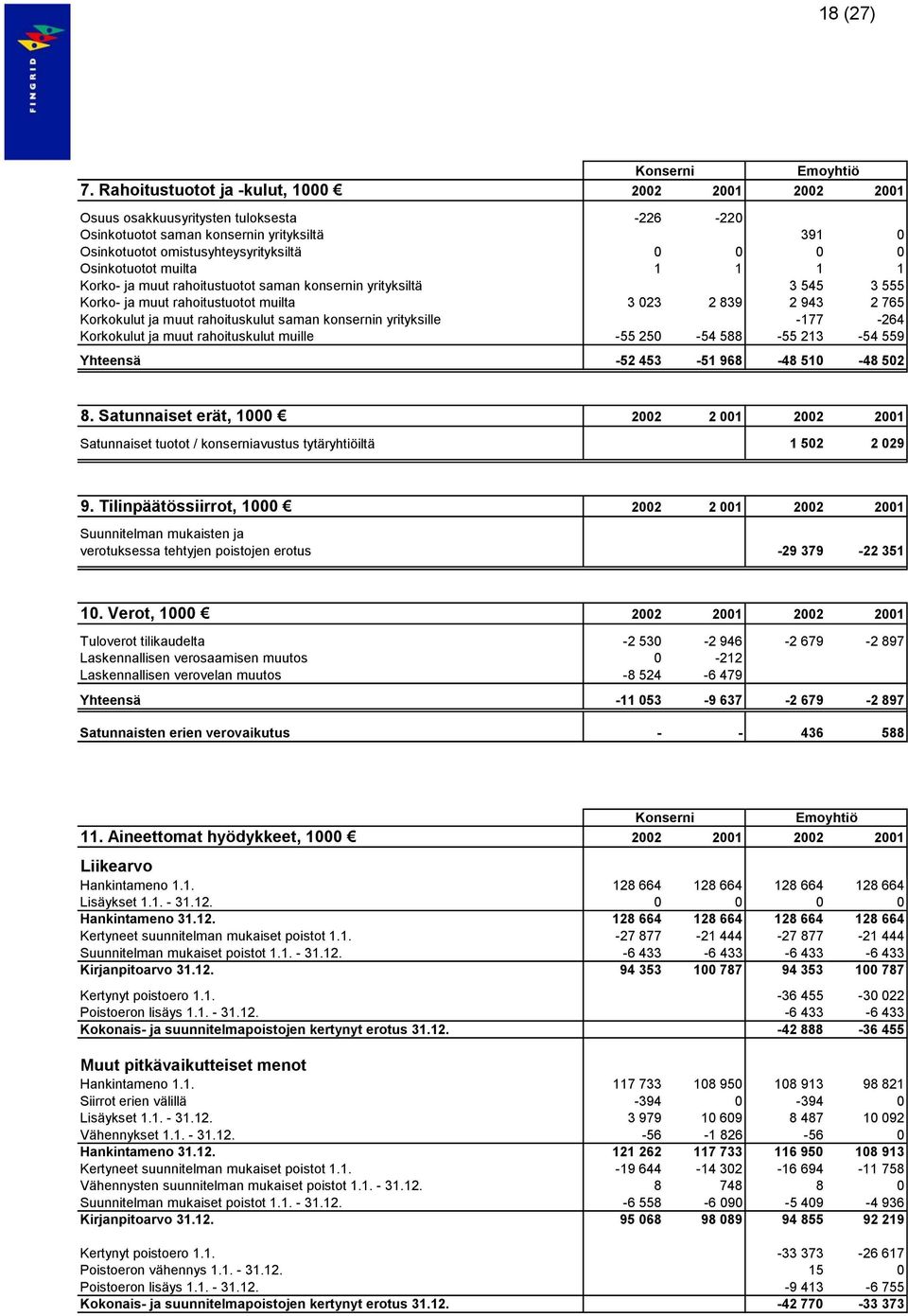 Osinkotuotot muilta 1 1 1 1 Korko- ja muut rahoitustuotot saman konsernin yrityksiltä 3 545 3 555 Korko- ja muut rahoitustuotot muilta 3 023 2 839 2 943 2 765 Korkokulut ja muut rahoituskulut saman