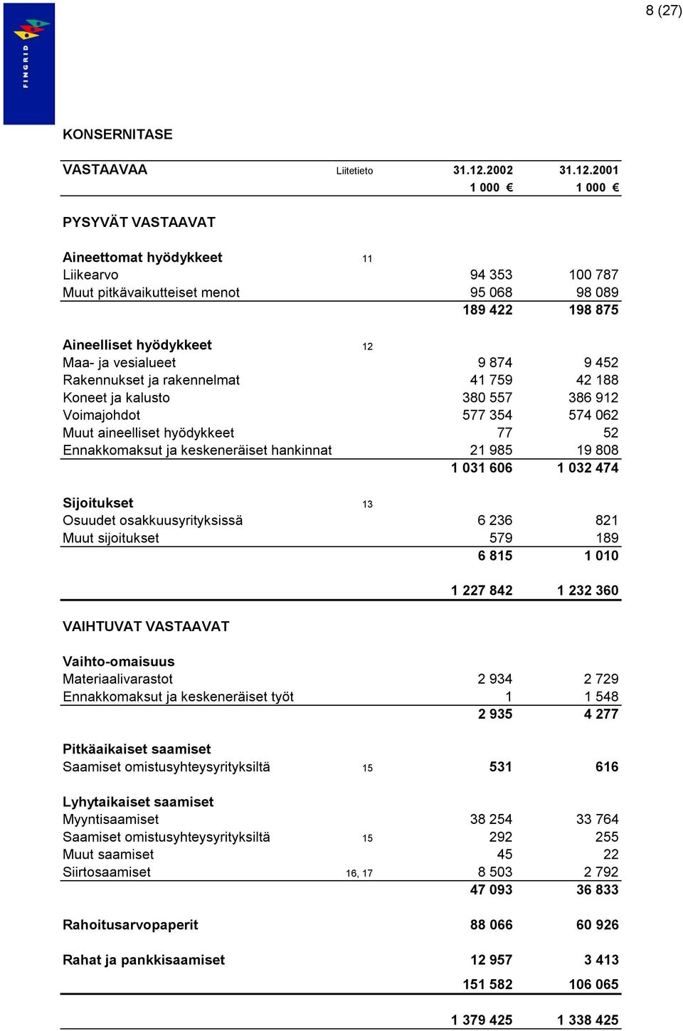 2001 1 000 1 000 PYSYVÄT VASTAAVAT Aineettomat hyödykkeet 11 Liikearvo 94 353 100 787 Muut pitkävaikutteiset menot 95 068 98 089 189 422 198 875 Aineelliset hyödykkeet 12 Maa- ja vesialueet 9 874 9