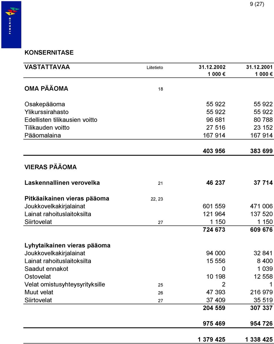 2001 1 000 1 000 OMA PÄÄOMA 18 Osakepääoma 55 922 55 922 Ylikurssirahasto 55 922 55 922 Edellisten tilikausien voitto 96 681 80 788 Tilikauden voitto 27 516 23 152 Pääomalaina 167 914 167 914