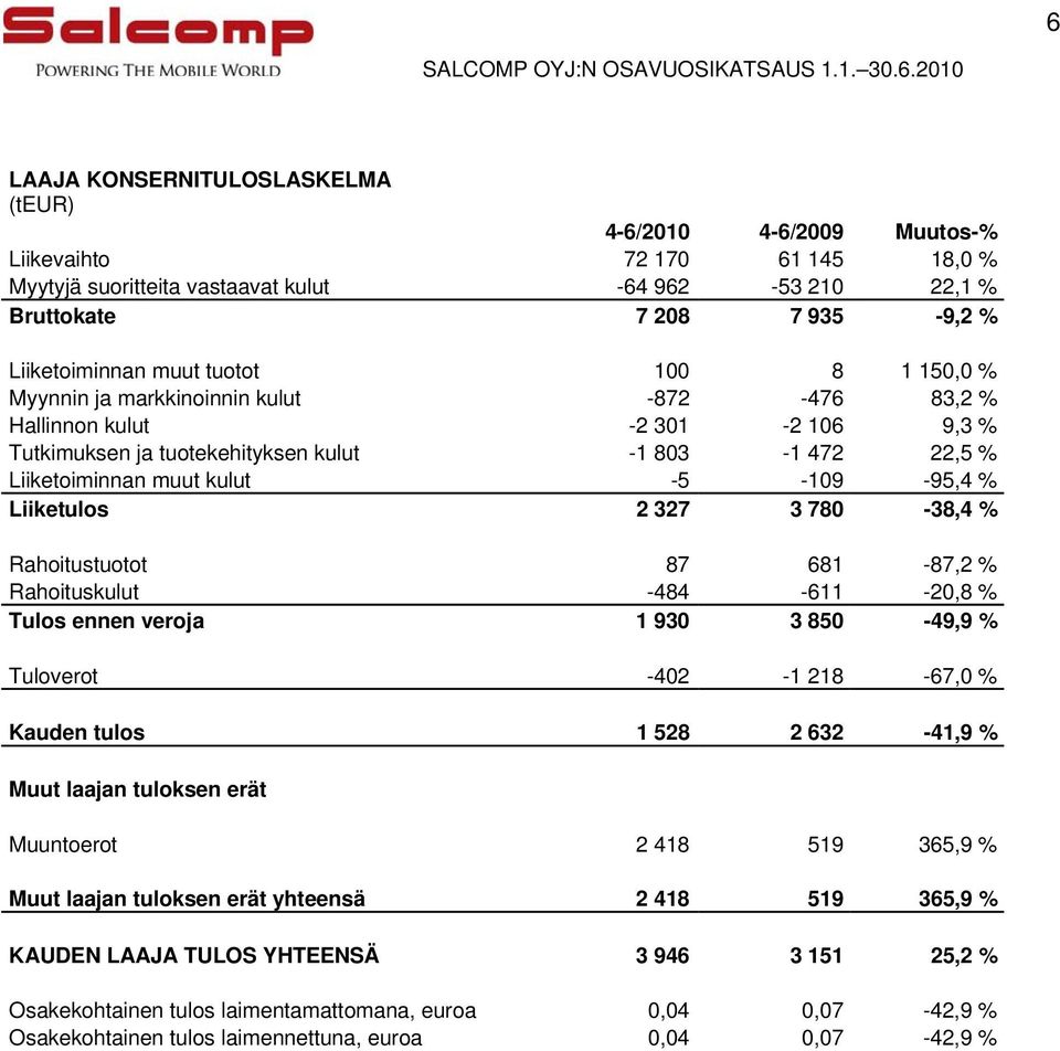 -95,4 % Liiketulos 2 327 3 780-38,4 % Rahoitustuotot 87 681-87,2 % Rahoituskulut -484-611 -20,8 % Tulos ennen veroja 1 930 3 850-49,9 % Tuloverot -402-1 218-67,0 % Kauden tulos 1 528 2 632-41,9 %