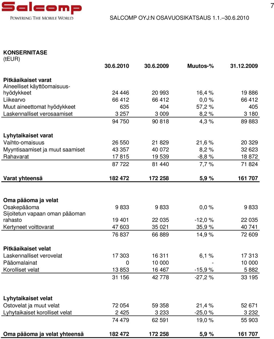 verosaamiset 3 257 3 009 8,2 % 3 180 94 750 90 818 4,3 % 89 883 Lyhytaikaiset varat Vaihto-omaisuus 26 550 21 829 21,6 % 20 329 Myyntisaamiset ja muut saamiset 43 357 40 072 8,2 % 32 623 Rahavarat 17