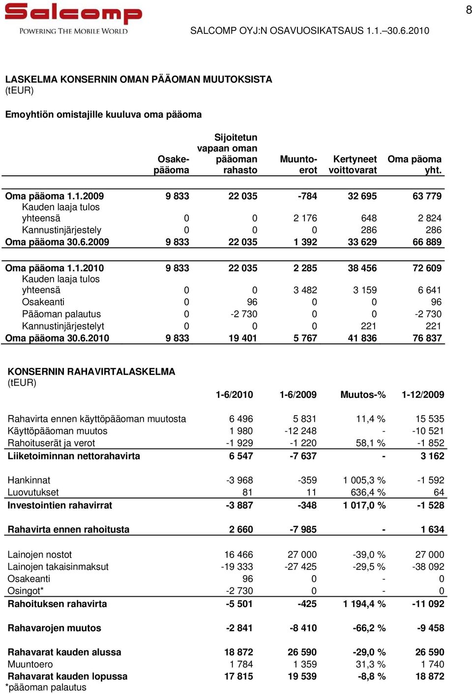 6.2010 9 833 19 401 5 767 41 836 76 837 KONSERNIN RAHAVIRTALASKELMA 1-6/2010 1-6/2009 Muutos-% 1-12/2009 Rahavirta ennen käyttöpääoman muutosta 6 496 5 831 11,4 % 15 535 Käyttöpääoman muutos 1 980-12