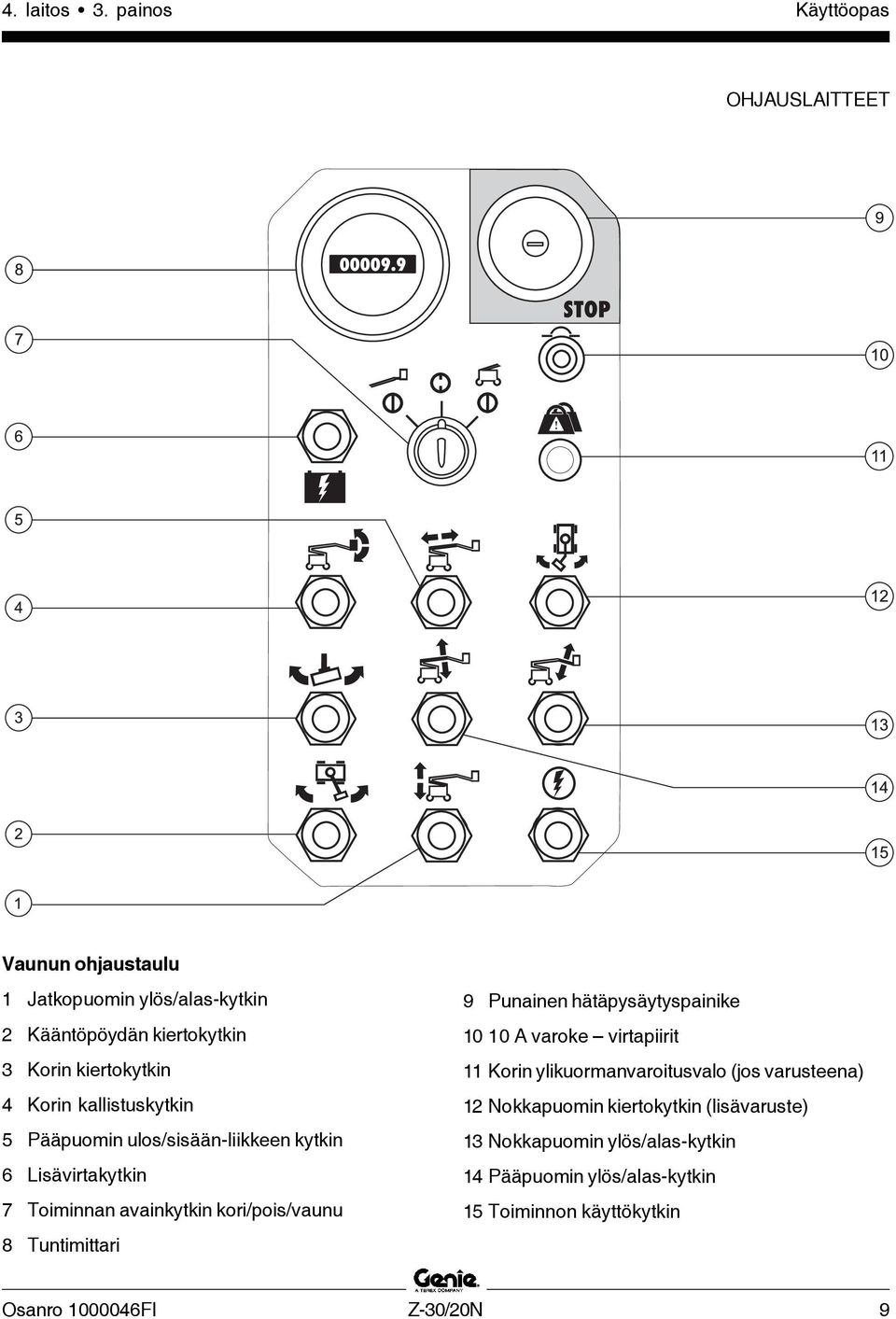 Korin kallistuskytkin 5 Pääpuomin ulos/sisään-liikkeen kytkin 6 Lisävirtakytkin 7 Toiminnan avainkytkin kori/pois/vaunu 8 Tuntimittari 9