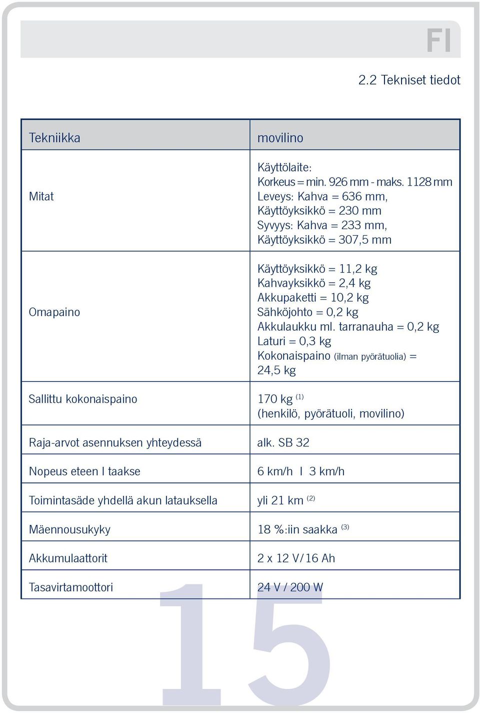 kg Sähköjohto = 0,2 kg Akkulaukku ml.