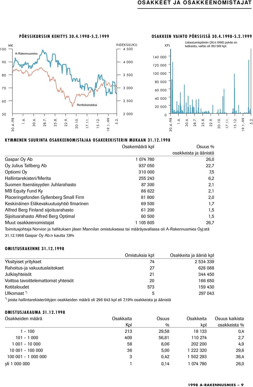 12. 19.1.-99 5.2. 30.4.-98 1.6. 30.6. 28.7. 25.8. 22.9. 20.10. 17.11. 15.12. 19.1.-99 5.2. KYMMENEN SUURINTA OSAKKEENOMISTAJAA OSAKEREKISTERIN MUKAAN 31.12.1998 Osakemäärä kpl Osuus % osakkeista ja