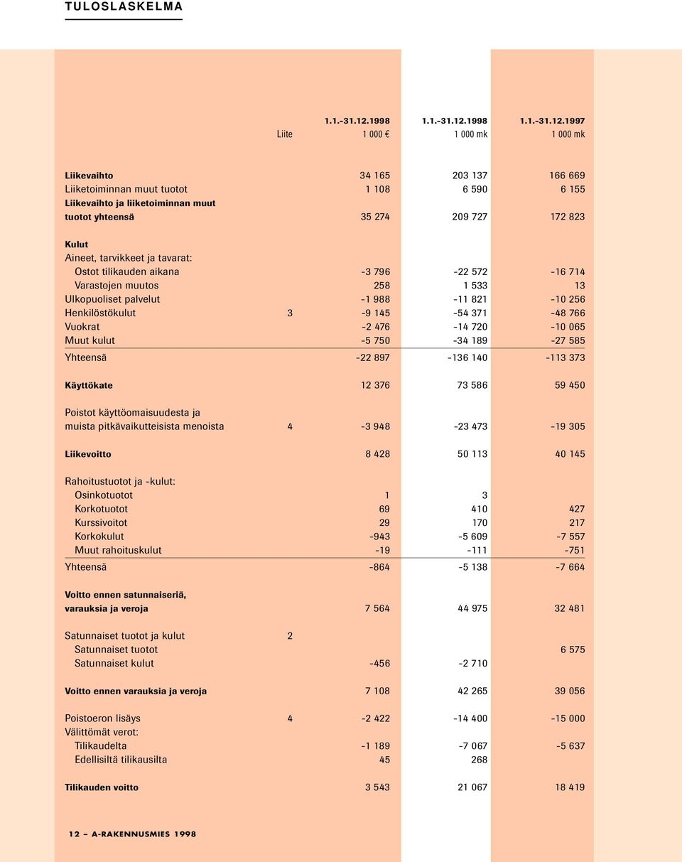 1997 Liite 1 000 1 000 mk 1 000 mk Liikevaihto 34 165 203 137 166 669 Liiketoiminnan muut tuotot 1 108 6 590 6 155 Liikevaihto ja liiketoiminnan muut tuotot yhteensä 35 274 209 727 172 823 Kulut