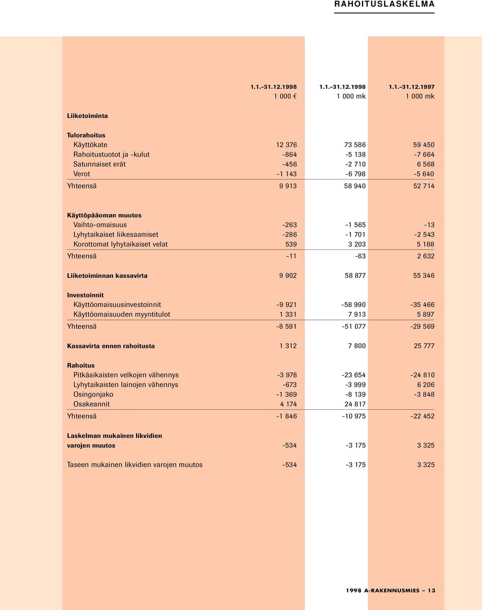 1997 1 000 1 000 mk 1 000 mk Liiketoiminta Tulorahoitus Käyttökate 12 376 73 586 59 450 Rahoitustuotot ja -kulut -864-5 138-7 664 Satunnaiset erät -456-2 710 6 568 Verot -1 143-6 798-5 640 Yhteensä 9