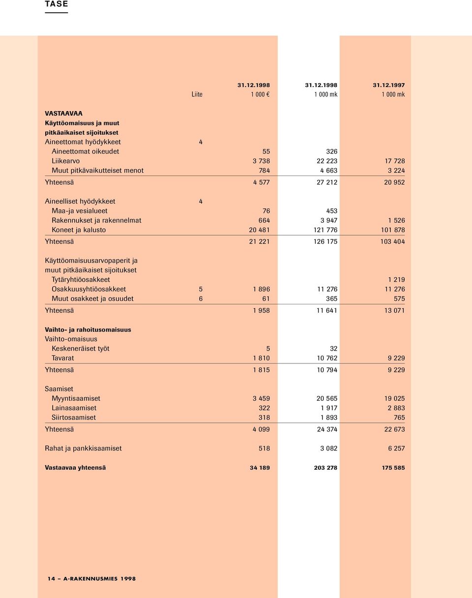 1997 Liite 1 000 1 000 mk 1 000 mk VASTAAVAA Käyttöomaisuus ja muut pitkäaikaiset sijoitukset Aineettomat hyödykkeet 4 Aineettomat oikeudet 55 326 Liikearvo 3 738 22 223 17 728 Muut pitkävaikutteiset