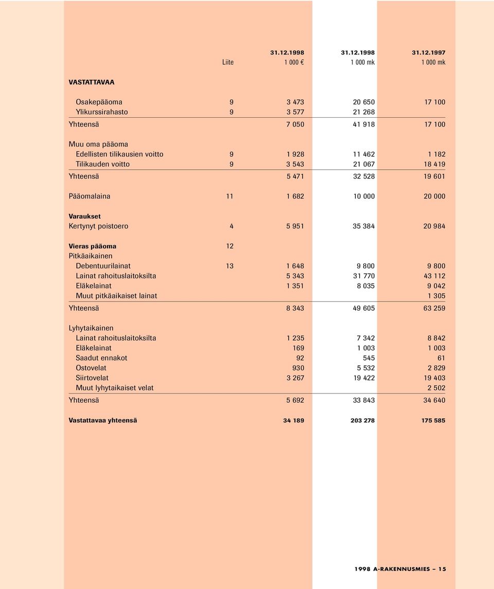 1 928 11 462 1 182 Tilikauden voitto 9 3 543 21 067 18 419 Yhteensä 5 471 32 528 19 601 Pääomalaina 11 1 682 10 000 20 000 Varaukset Kertynyt poistoero 4 5 951 35 384 20 984 Vieras pääoma 12