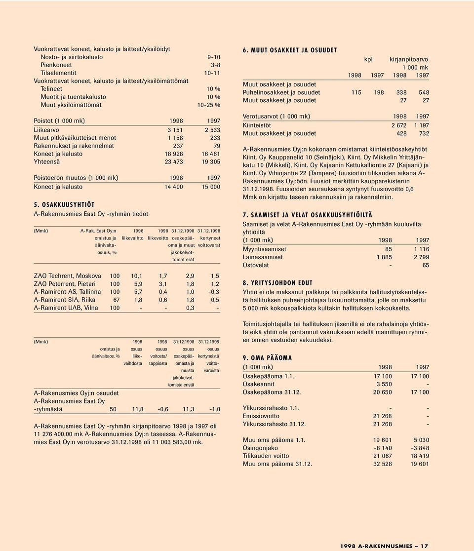 461 Yhteensä 23 473 19 305 Poistoeron muutos (1 000 mk) 1998 1997 Koneet ja kalusto 14 400 15 000 5. OSAKKUUSYHTIÖT A-Rakennusmies East Oy -ryhmän tiedot (Mmk) A-Rak. East Oy:n 1998 1998 31.12.