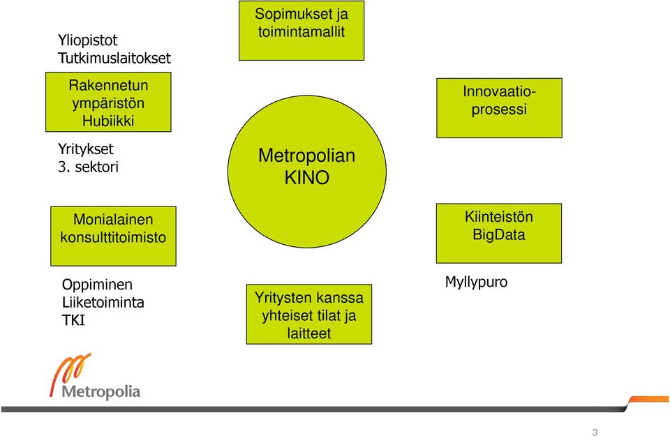 Metropolian KINO Innovaatioprosessi Kiinteistön BigData Oppiminen