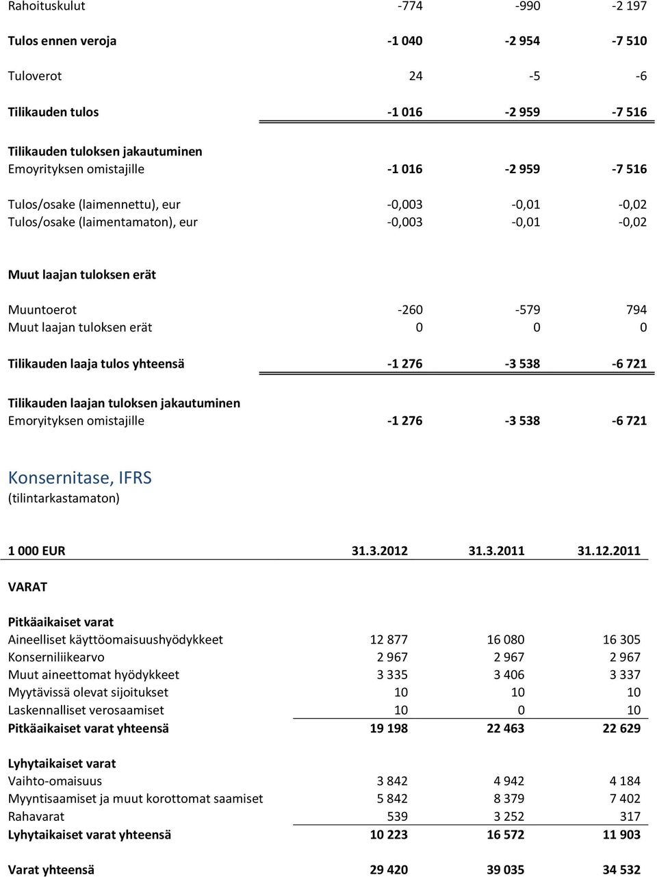 tulos yhteensä -1 276-3 538-6 721 Tilikauden laajan tuloksen jakautuminen Emoryityksen omistajille -1 276-3 538-6 721 Konsernitase, IFRS (tilintarkastamaton) 1 000 EUR 31.3.2012 