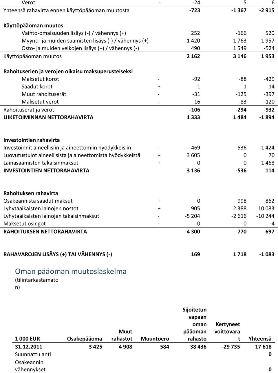 korot - -92-88 -429 Saadut korot + 1 1 14 Muut rahoituserät - -31-125 -397 Maksetut verot - 16-83 -120 Rahoituserät ja verot -106-294 -932 LIIKETOIMINNAN NETTORAHAVIRTA 1 333 1 484-1 894