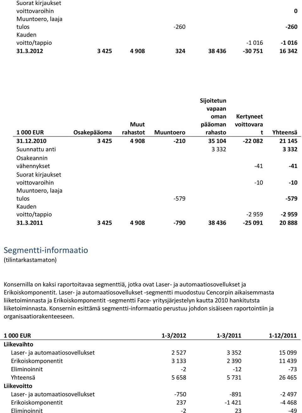 3 425 4 908 324 38 436-30 751 16 342 Sijoitetun vapaan oman pääoman rahasto Kertyneet voittovara t 1 000 EUR Osakepääoma Muut rahastot Muuntoero Yhteensä 31.12.